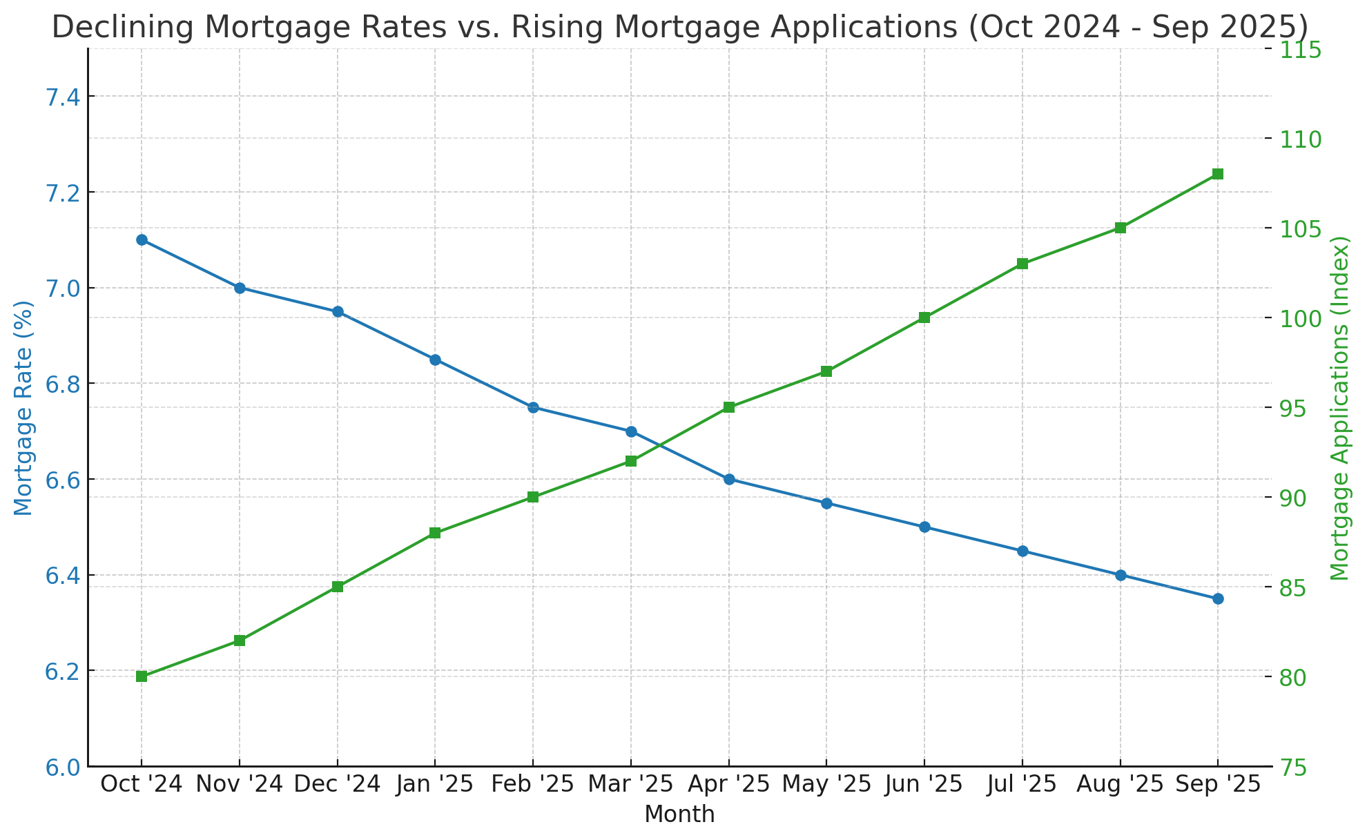 Image of a graph comparing declining mortgage rates in % from 7.1% in October '24 to 6.35% September '25 with rising mortgage applications in Indices from 80 to 107 in the same time frame.
